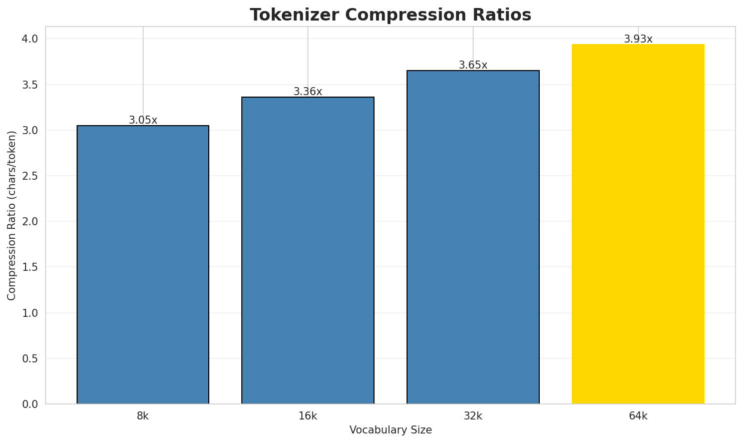 Tokenizer Compression